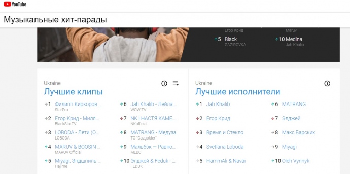 В   ТОП-10   самых популярных клипов среди украинский - шесть на песни российских исполнителей