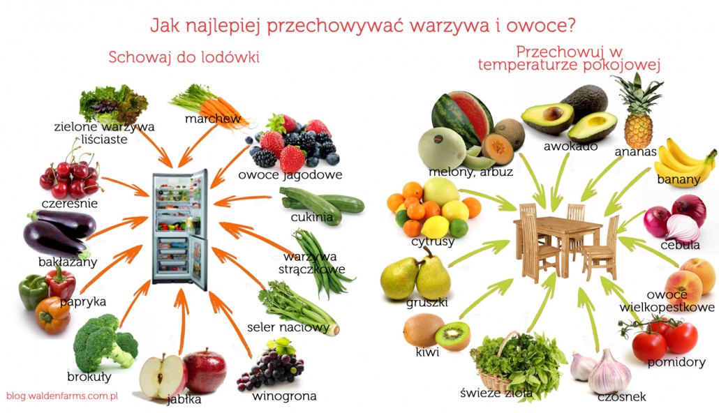 Ниже приведен список овощей и фруктов, которые любят простуду и тех, кто не любит хранение в холодильнике